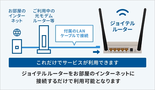 　ジョイテル ルーターをお部屋のインターネットに接続するだけで利用可能となります