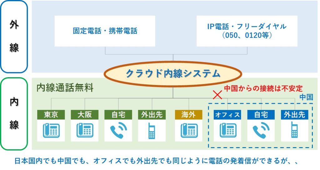 中国・日本間クラウドPBX導入の問題点