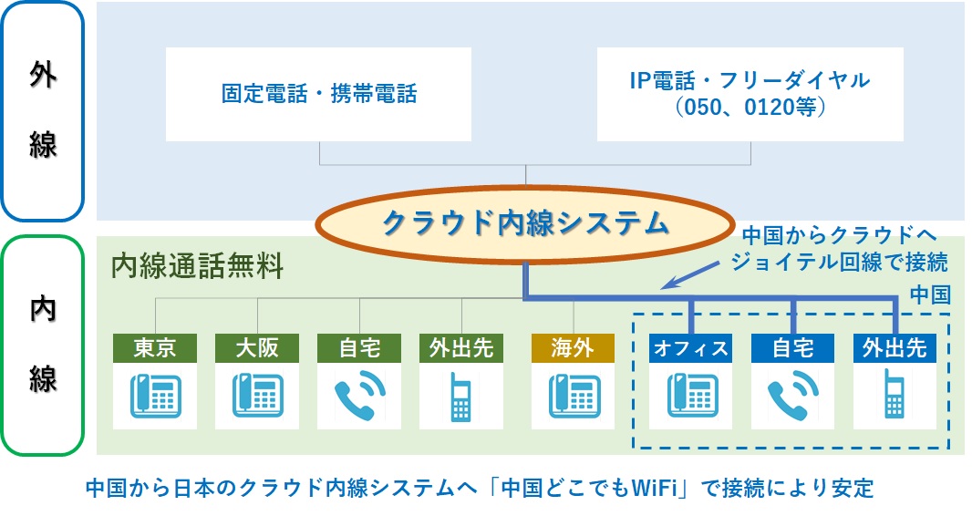 中国・日本間クラウドPBXは中国どこでもWiFiで品質向上