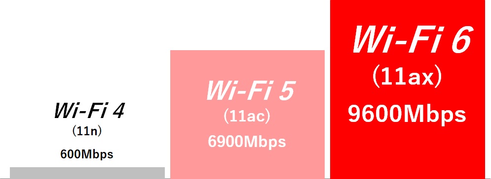 最新規格WiFi6はWiFi4の16倍、WiFi5の1.4倍スピードアップ